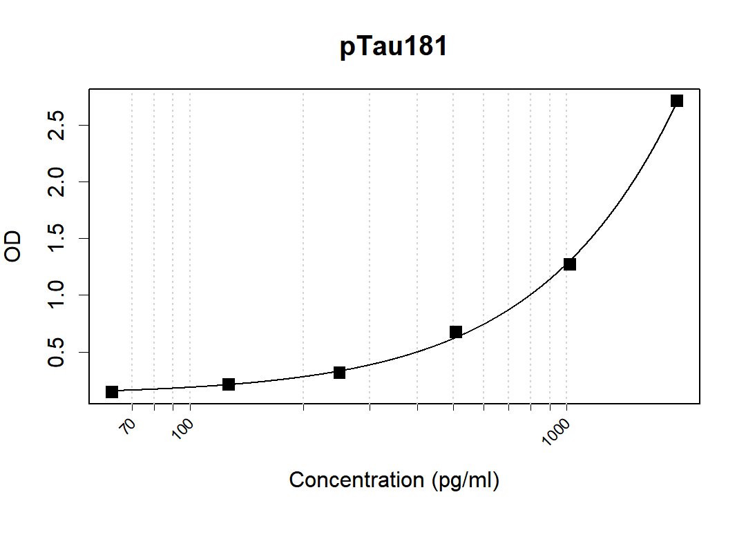 Microtiter wells were coated with K40031_11H5 at µg/mL as the capture antibody. Recommbinant pTau181 protein (Cat #: PC-002) was used as the antigen. Biotin conjugated Tau Antibody [KT233] was used as the detection antibody. Result: K40031_11H5 and KT233 can be used as a matched antibody pair to detect and quantify the concentration of Human pTau181 with high specificity.